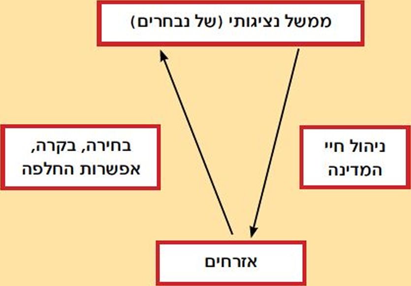 תרשים יחסי גומלין בין השלטון לאזרחים